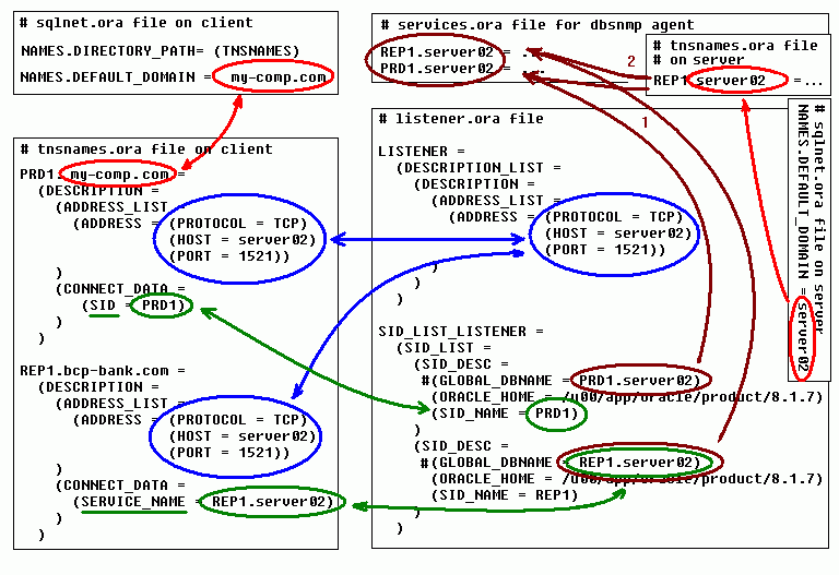 Oracle Net8